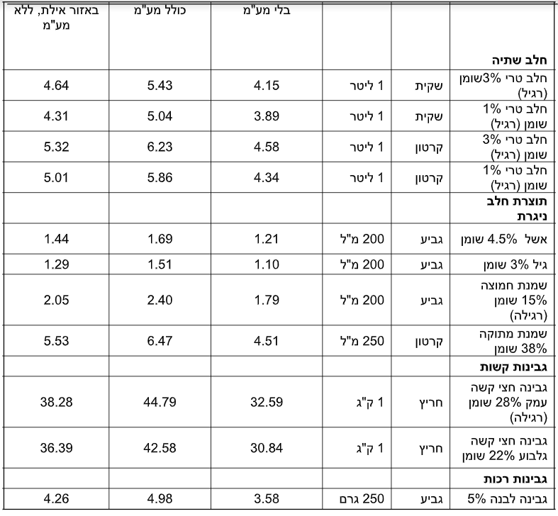 מחירי מוצרי החלב עולים: כל הפרטים המלאים