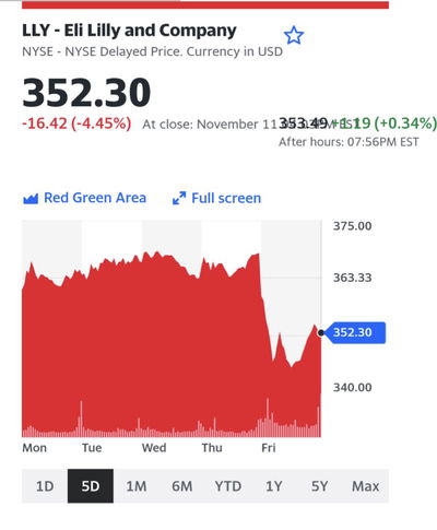 המניה של חברת התרופות שצללה במהירות בעקבות הציוץ המזוייף