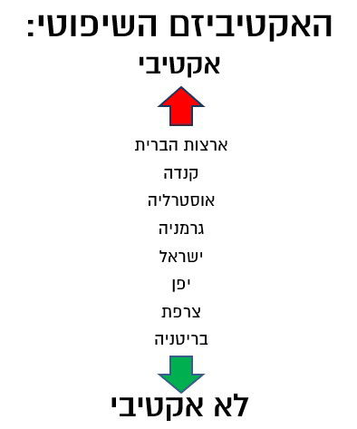 "לשנות את שיטת מינוי השופטים" | איך בוחרים שופטים בעולם?
