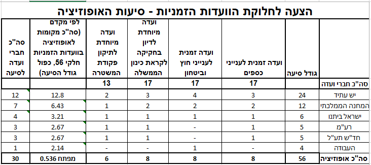 חלוקת חברי הוועדות הזמניות