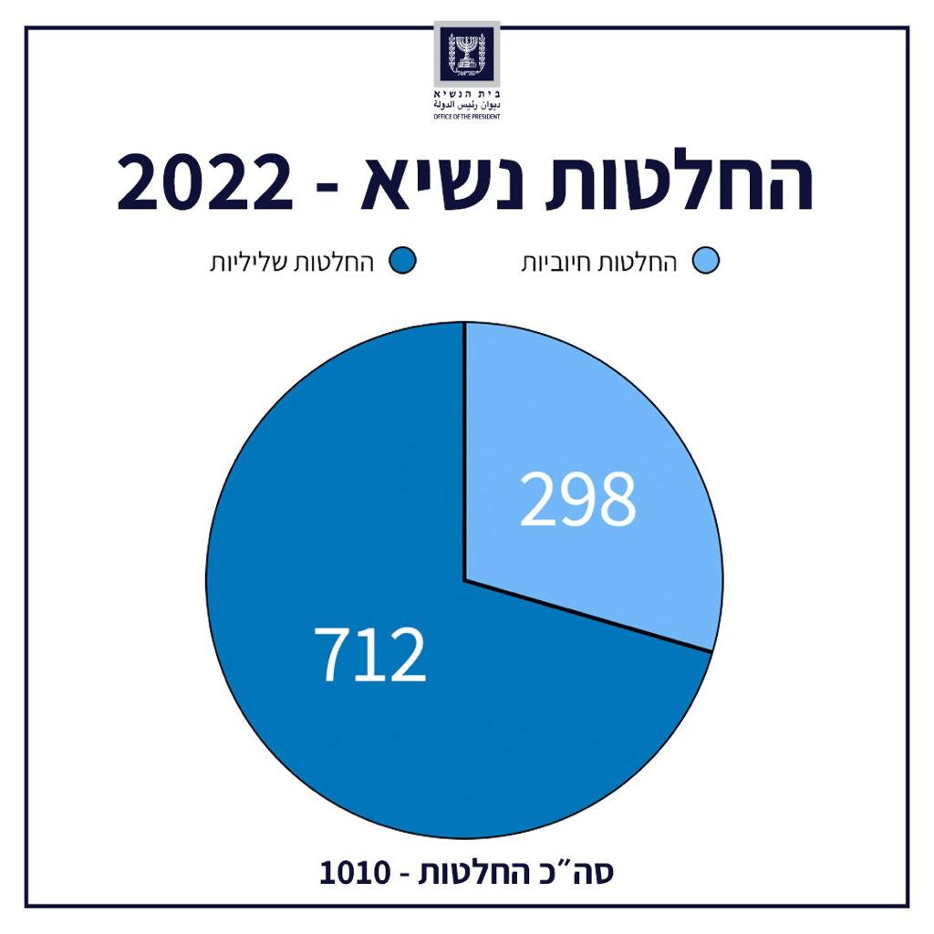 נשיא המדינה מסכם: מי קיבל חנינה בשנת 2022?