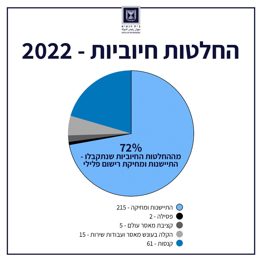 נשיא המדינה מסכם: מי קיבל חנינה בשנת 2022?