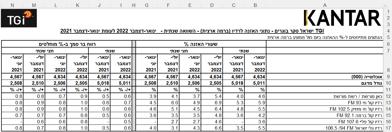 סקר TGI: 'קול חי' עולה ל-6.9%; 'קול ברמה' עם 4.8%