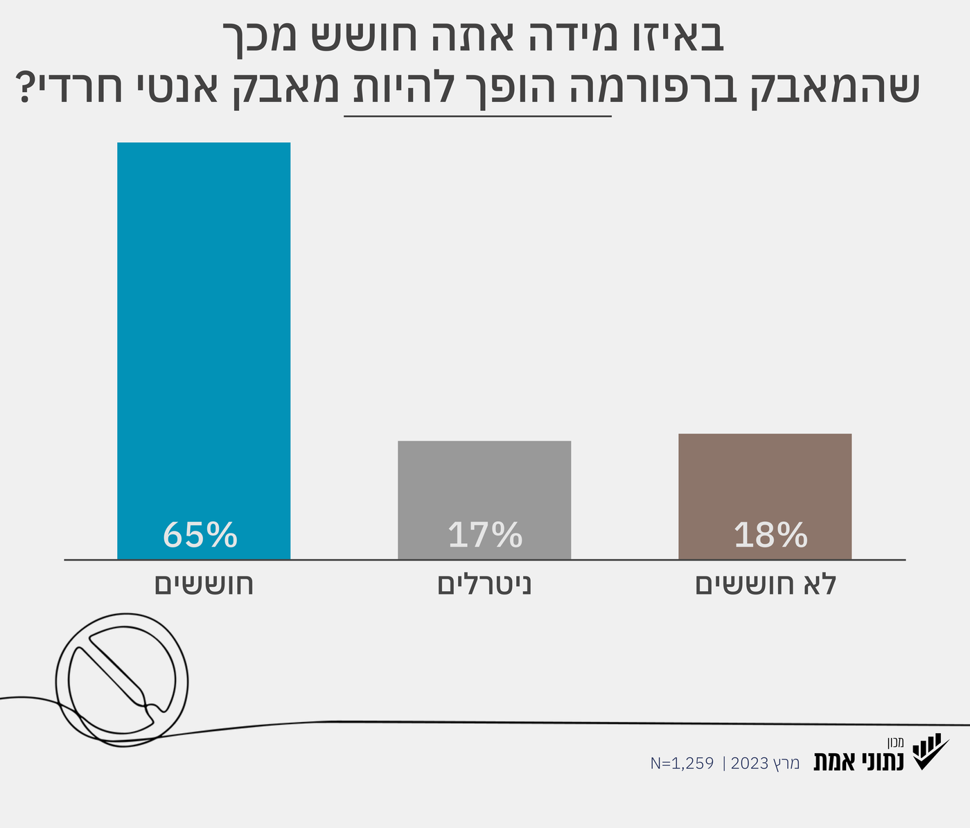 יש רוב חרדי שחושב: המאבק ברפורמה הפך למאבק אנטי חרדי