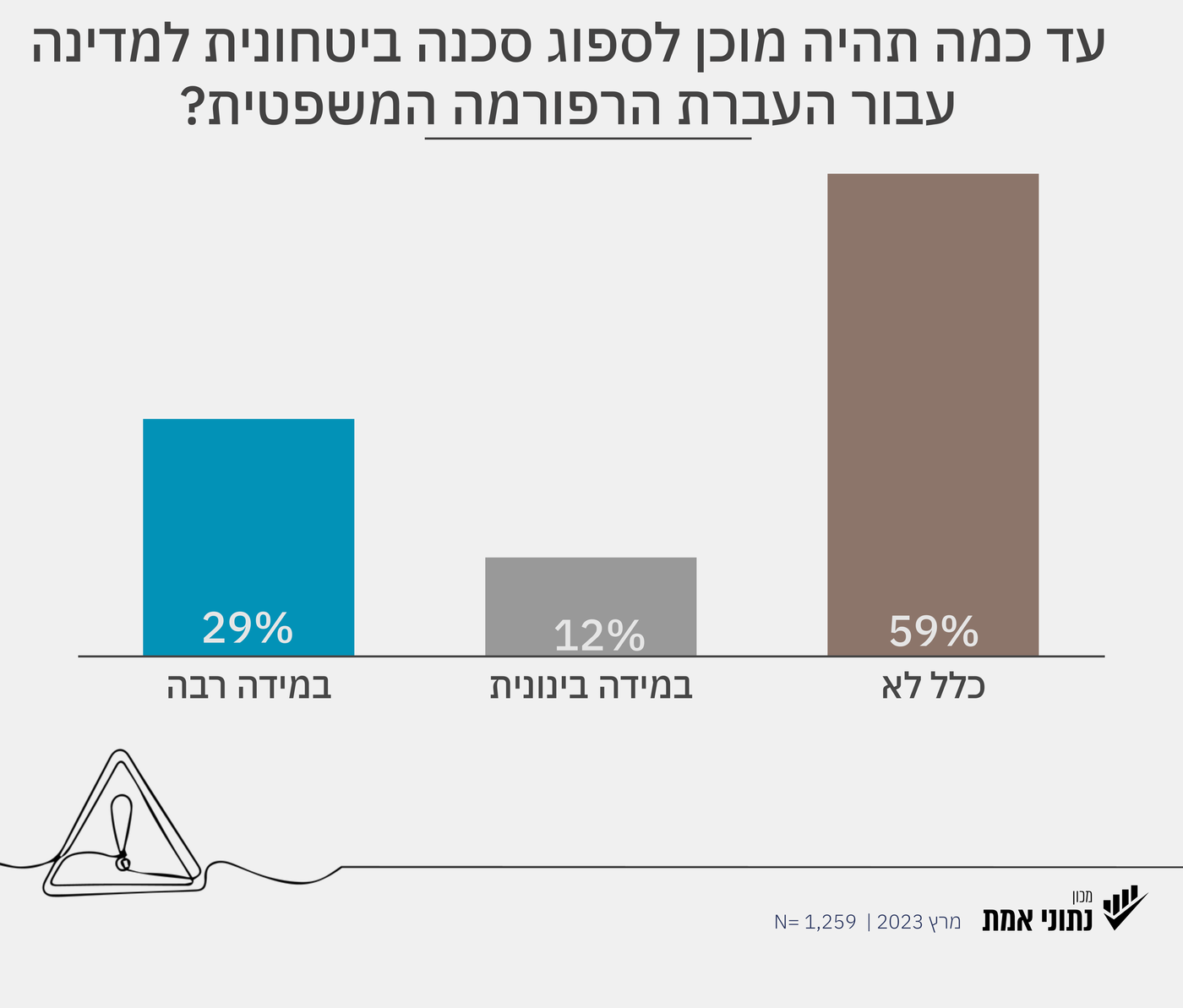 יש רוב חרדי שחושב: המאבק ברפורמה הפך למאבק אנטי חרדי