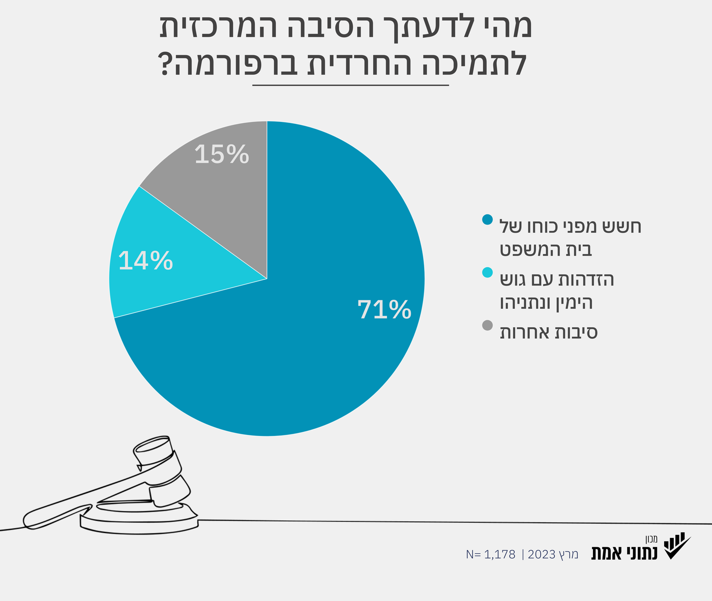 יש רוב חרדי שחושב: המאבק ברפורמה הפך למאבק אנטי חרדי