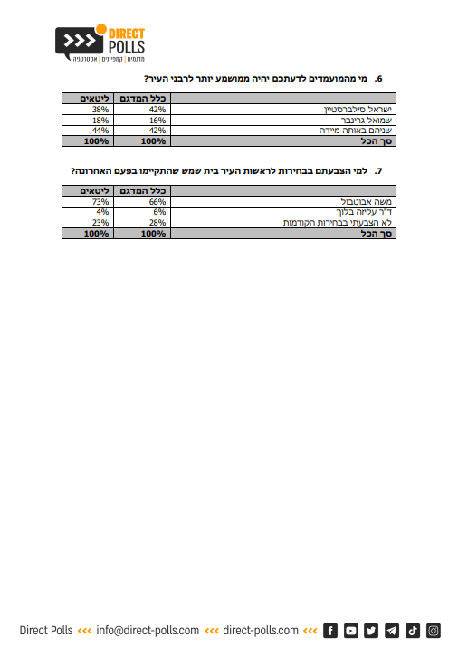 המאבק בין הרבנים על זהות המועמד לראשות העיר יוכרע? | תוצאות מפתיעות בסקר חדש