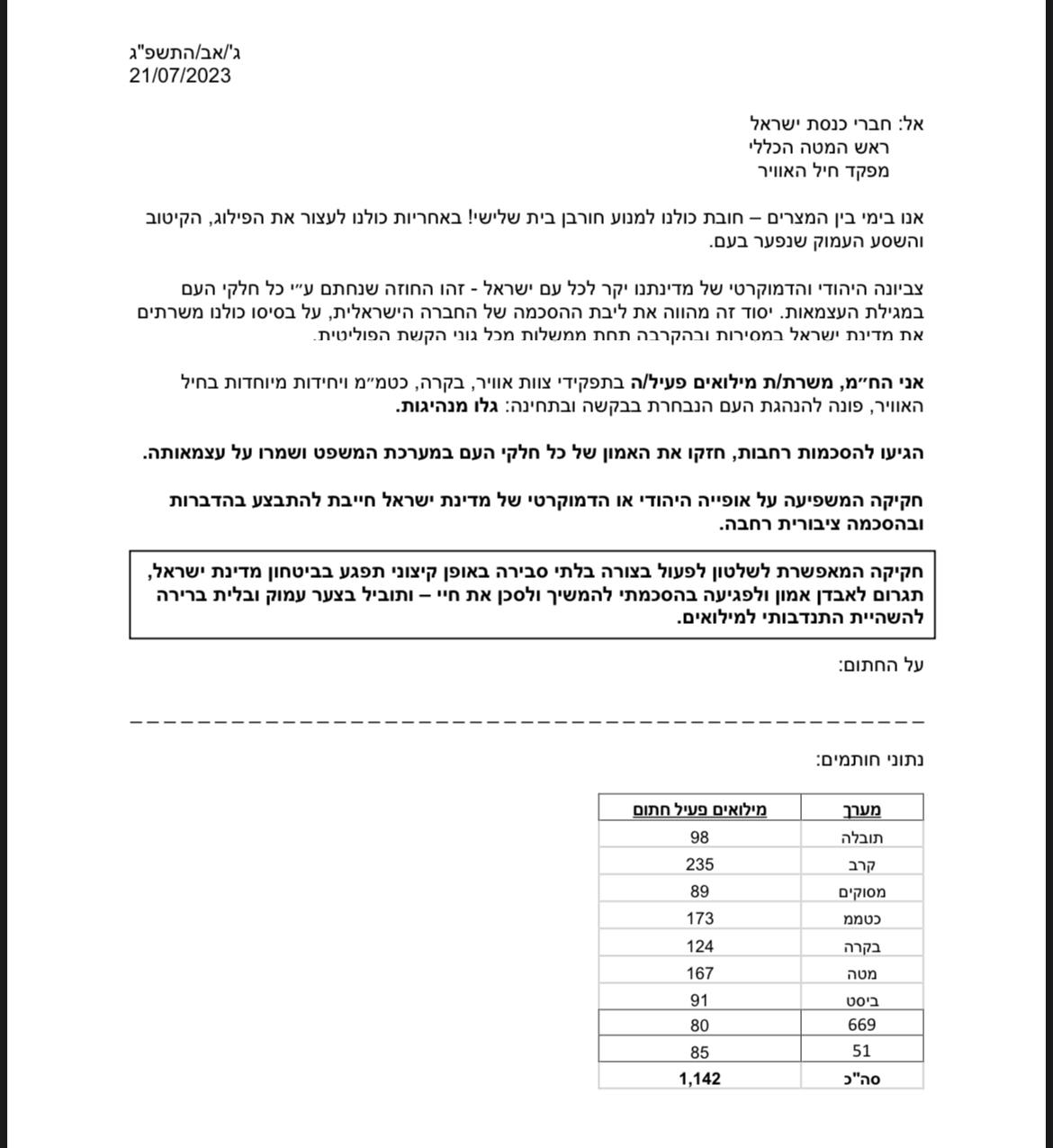 "חורבן בית שלישי": 1,142 אנשי חיל האוויר מפסיקים מילואים