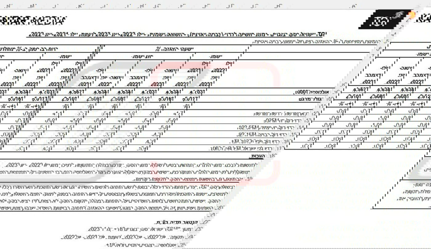 נתוני הסקר על התחנות הדתיות והחרדיות
