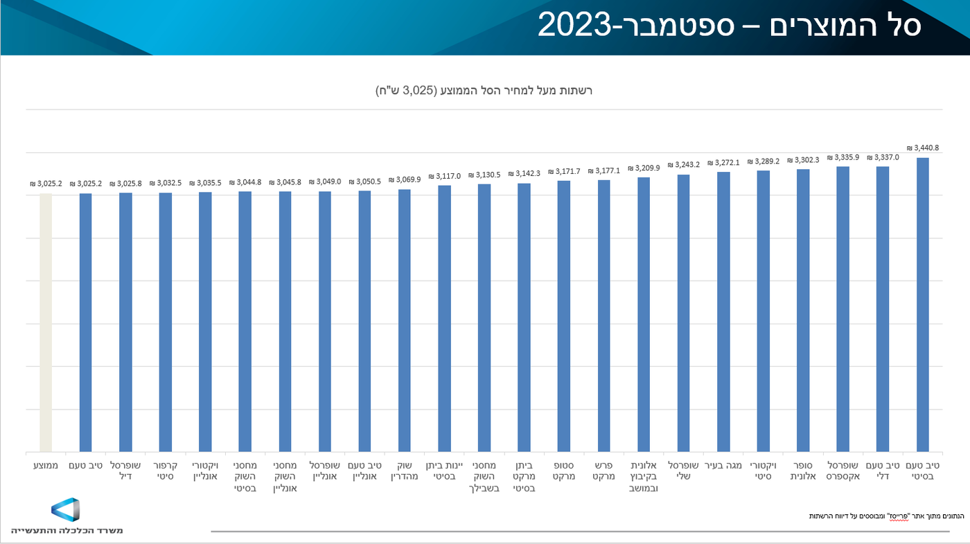 תהיו צרכנים נבונים לקראת החגים: זה הפער במחיר בין רשתות המזון השונות
