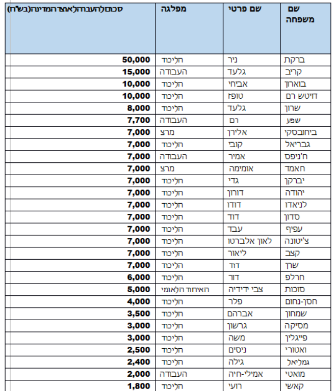 רשימה חלקית