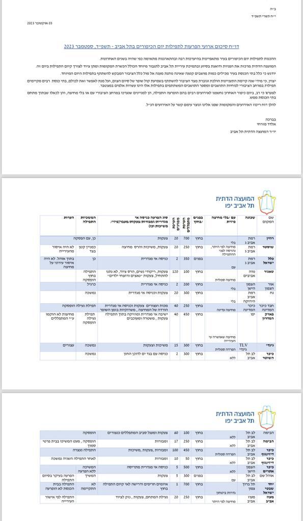 הדו"ח המזעזע של המועצה הדתית בתל אביב