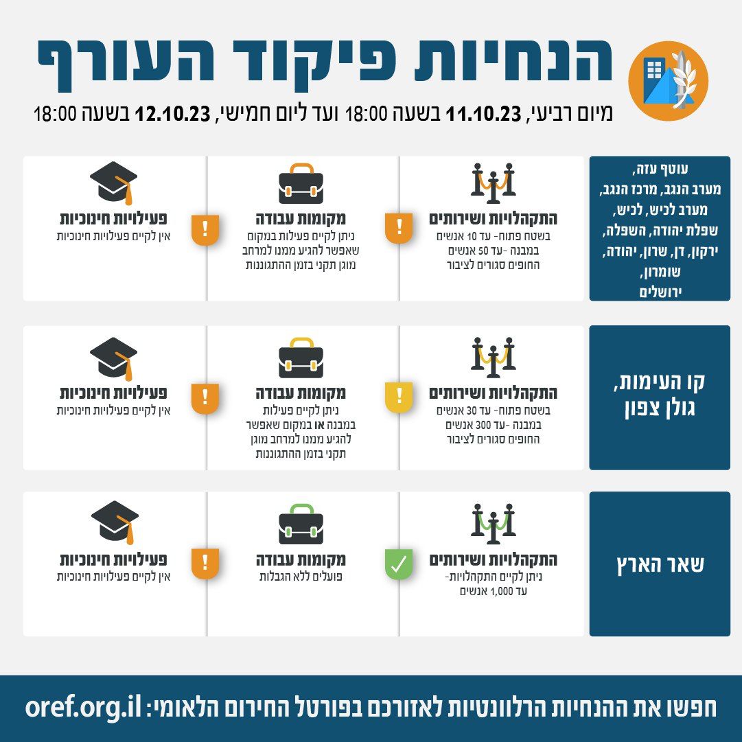 ההנחיות של פיקוד העורף