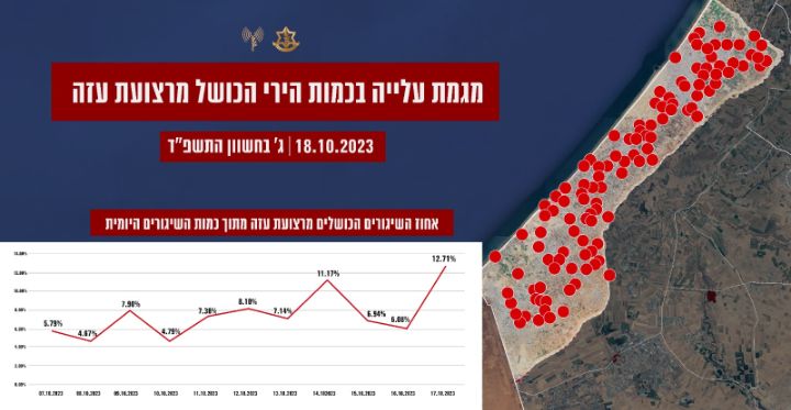 חרבם תבוא בליבם: ניתוח צה"ל מגלה - עוד ועוד שיגורים כושלים של חמאס מרצועת עזה