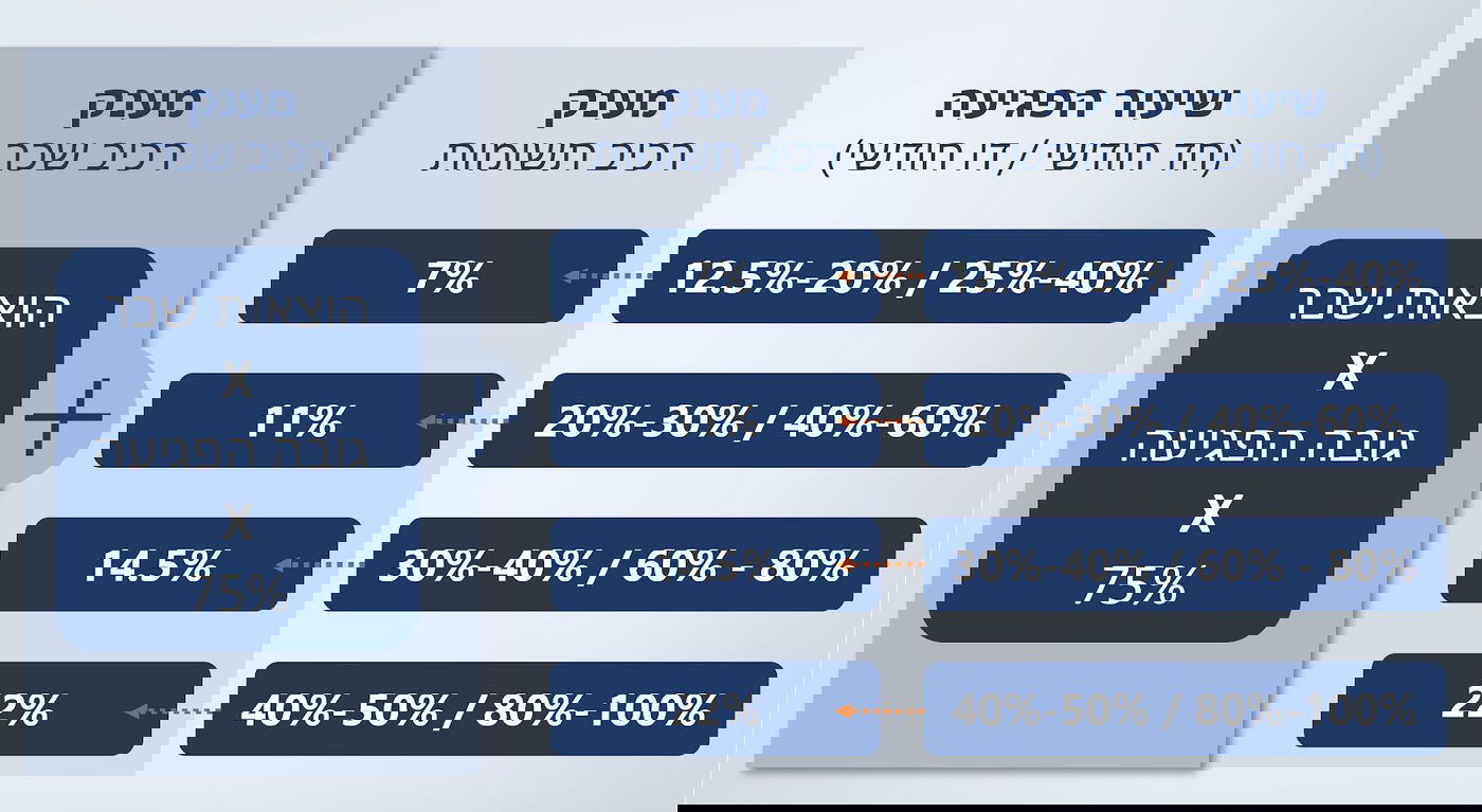 נוסחת המענק לעסקים עד 400 מיליון ש״ח