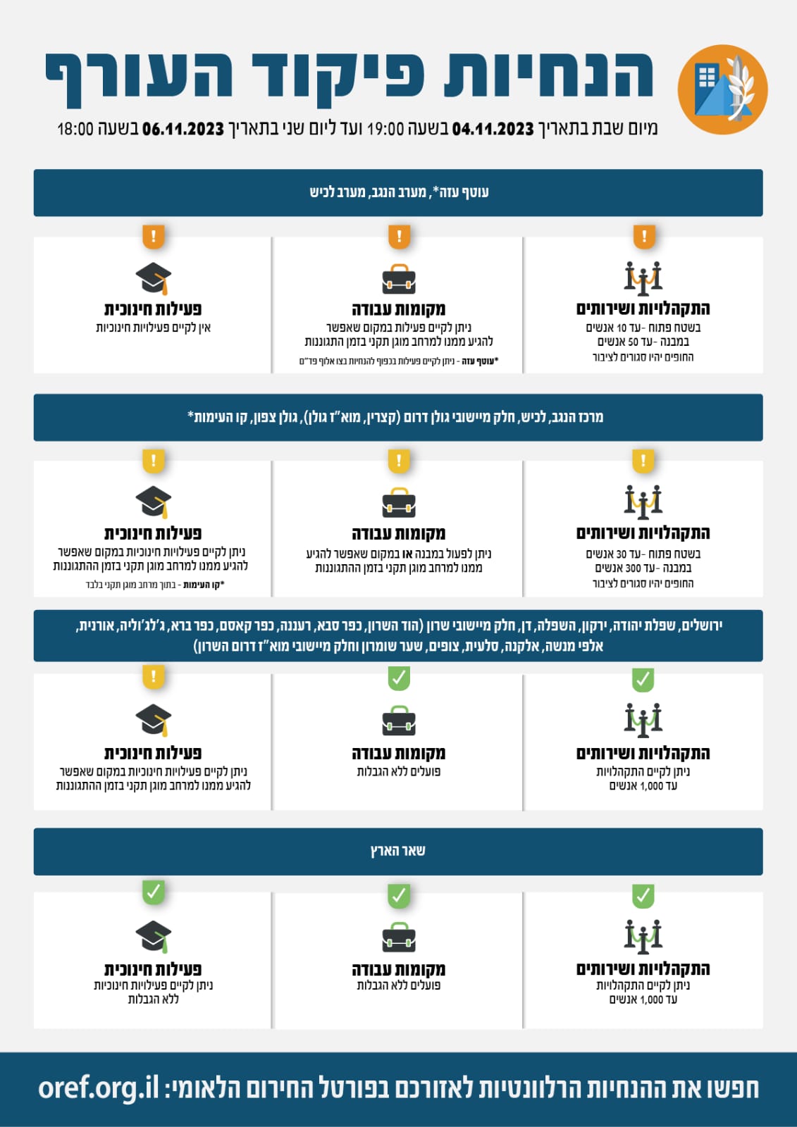 ההנחיות החדשות של פיקוד העורף