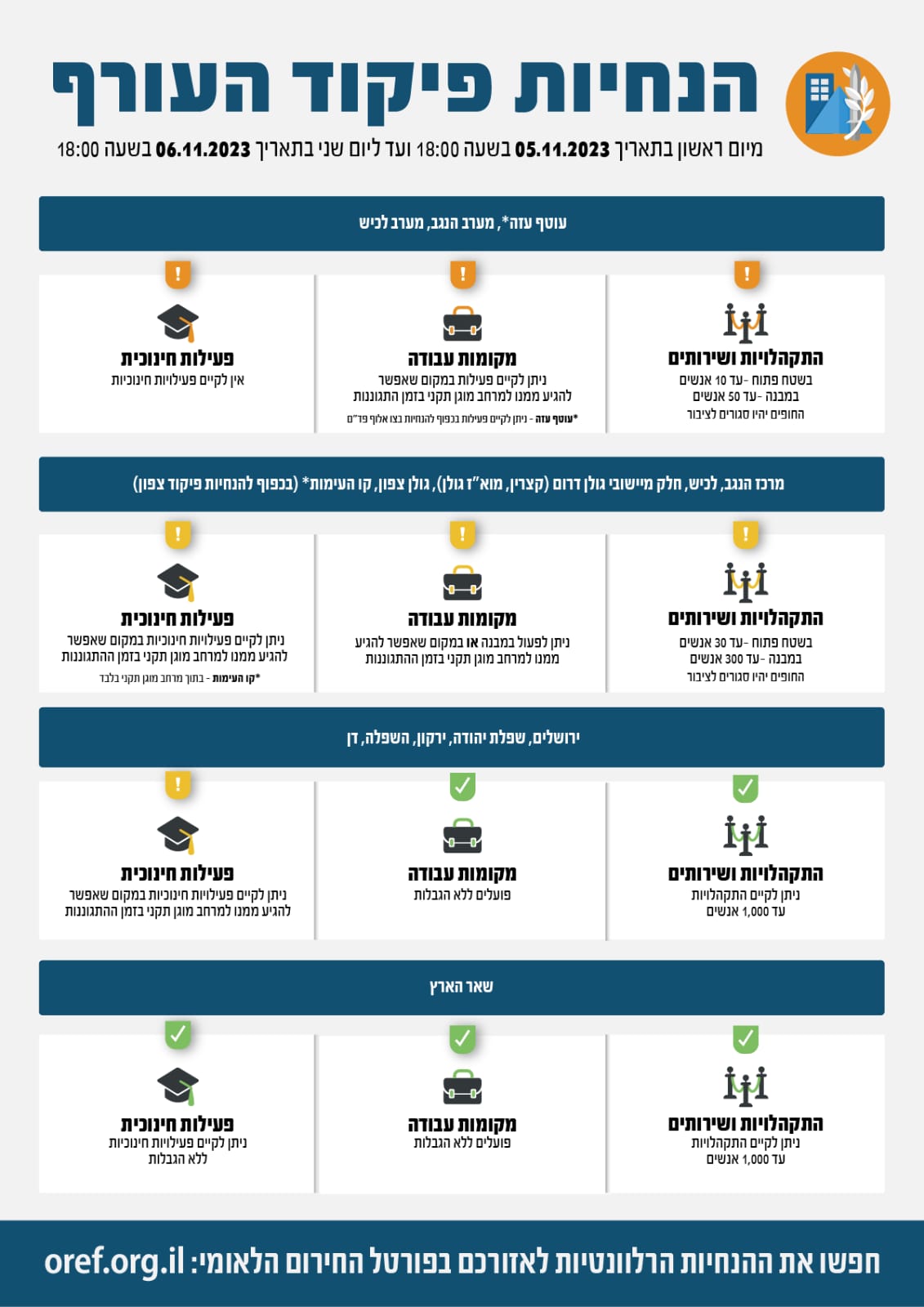 הנחיות פיקוד העורף