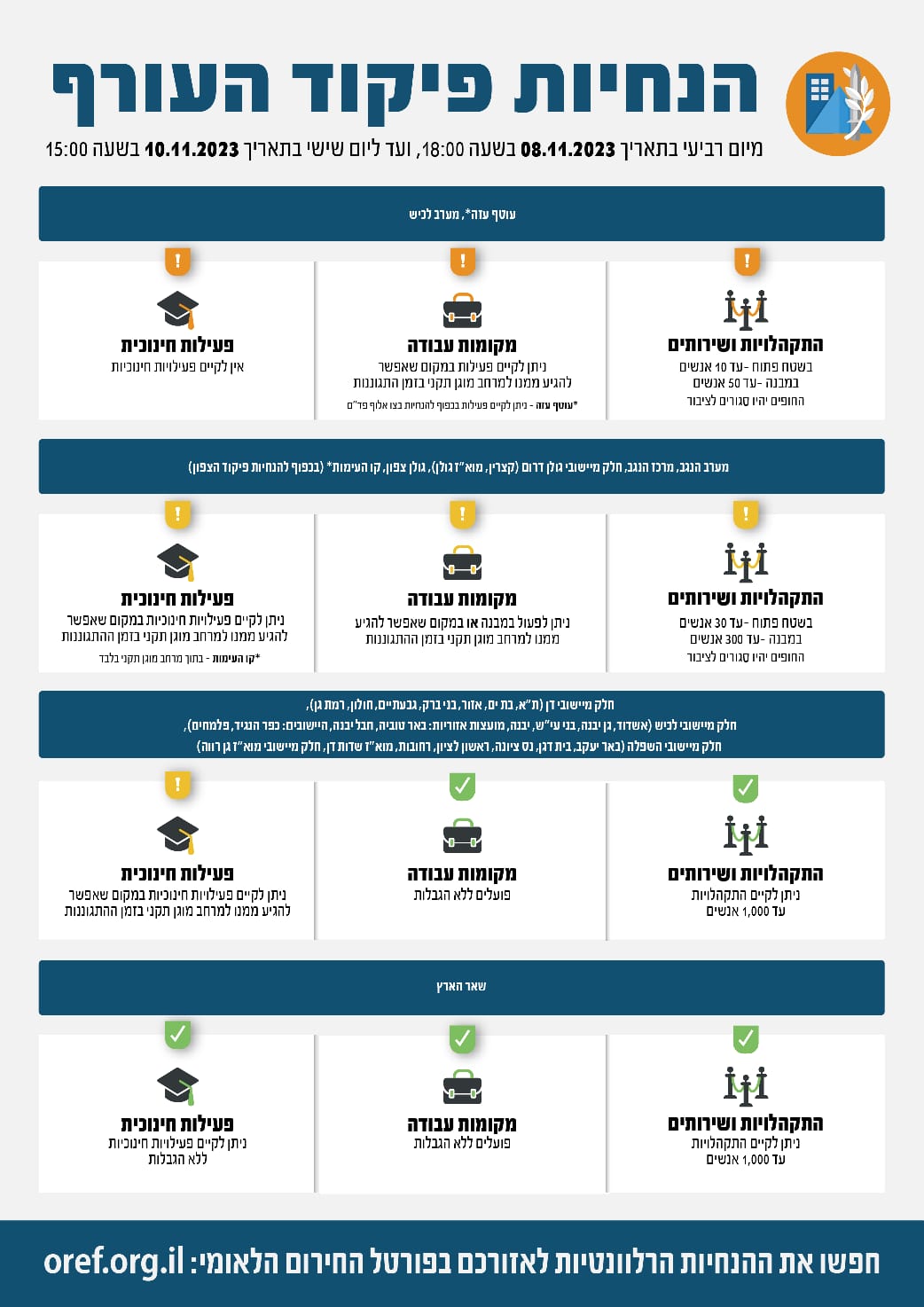 הנחיות פיקוד העורף