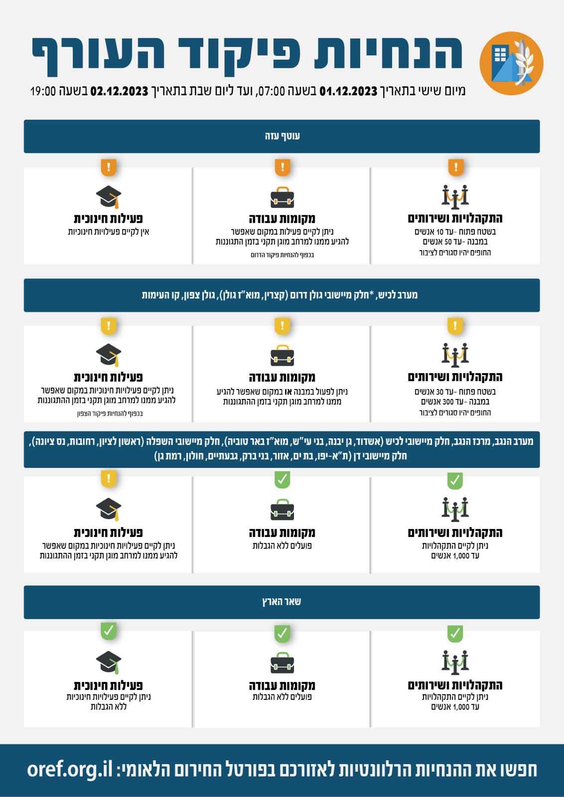 בעקבות חידוש הלחימה: פיקוד העורף החמיר את ההנחיות