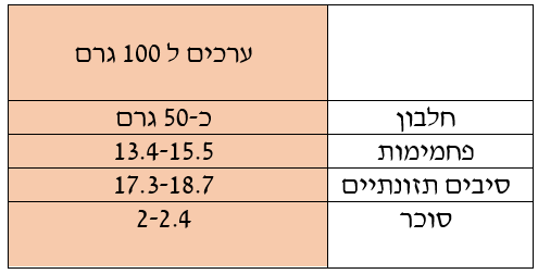 תנובה משיקה בייגלה מועשר בחלבון תחת המותג 'GO'