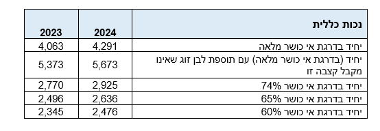 טבלת עדכון לקצבת נכות כללית