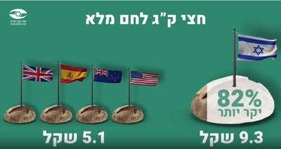 יוקר המחייה בישראל - בדיקת המבקר