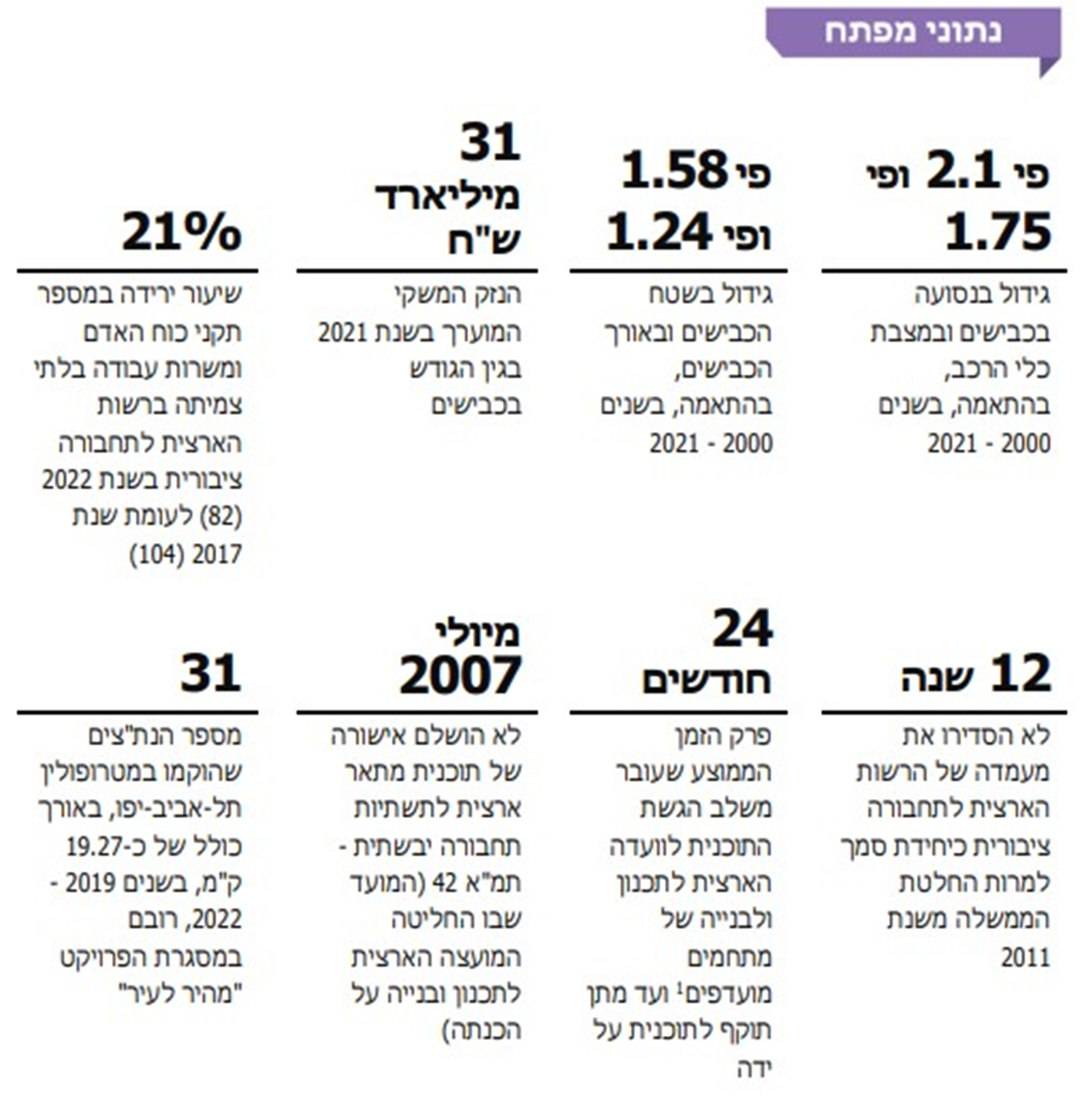 מבקר
המדינה: הגודש בכבישים הולך וגדל; בשנת 2021 גרם לנזק של כ-31 מיליארד שקל