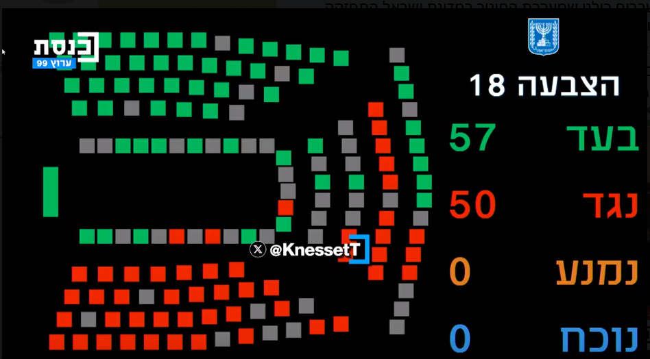 מליאת הכנסת אישרה בקריאה ראשונה את התקציב הגדול בתולדות המדינה 