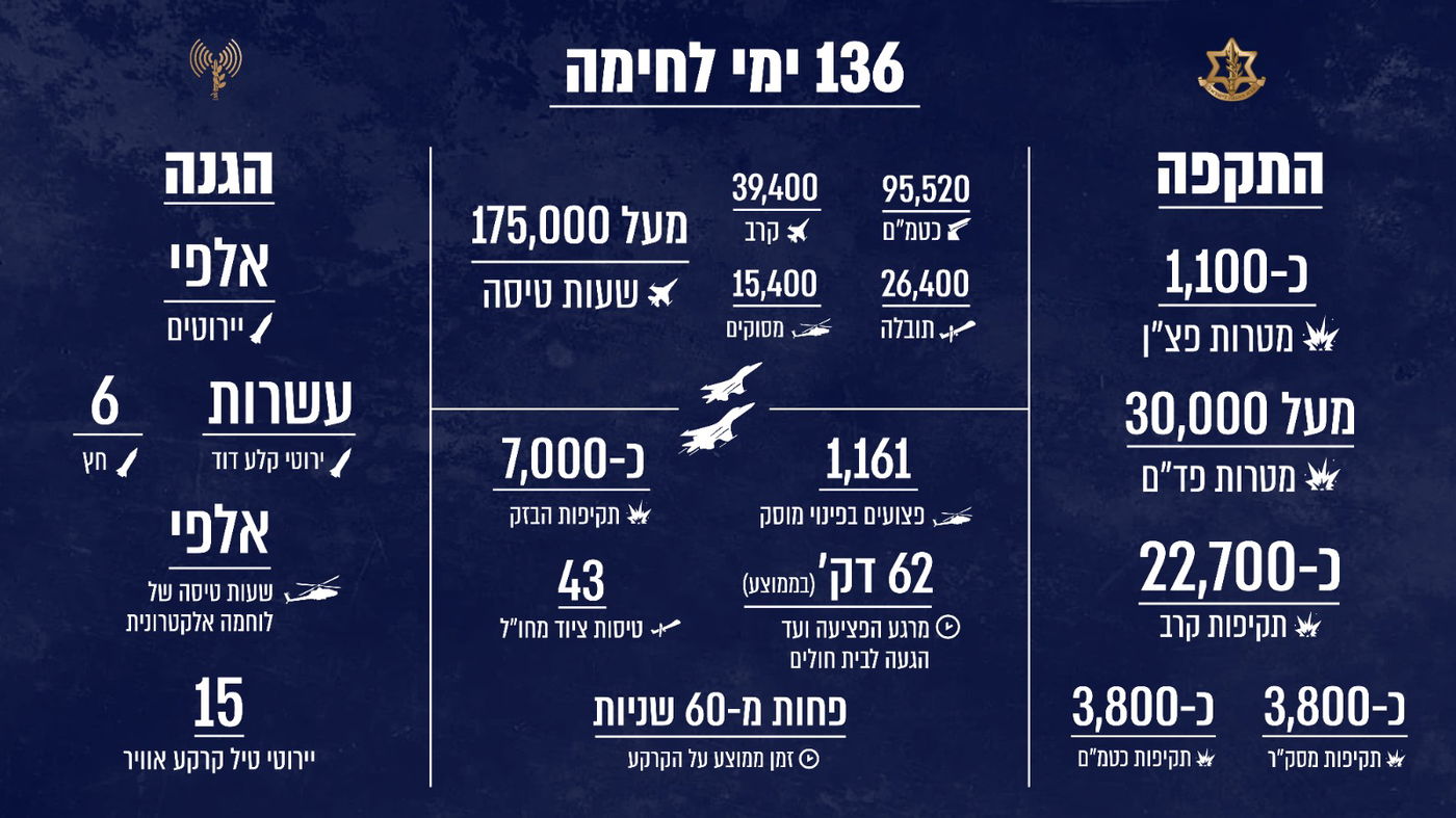 חיל האוויר מסכם 136 ימי לחימה | 31,000 מטרות הותקפו