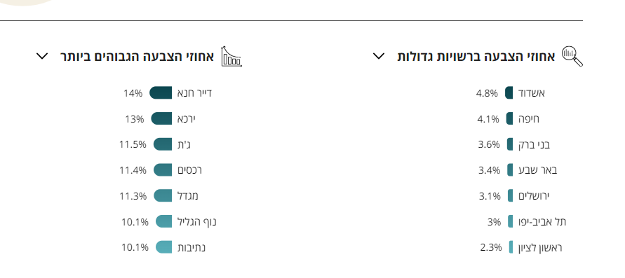 הבחירות לרשויות המקומיות | כל הפרטים מספירת הקולות ותוצאות האמת | מתעדכן
