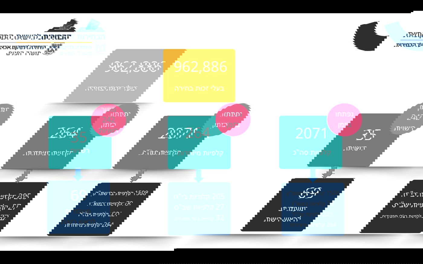 הבחירות בבית שמש: שמוליק גרינברג ניצח | בחיפה: יונה יהב | מתן דיל ניצח ברחובות