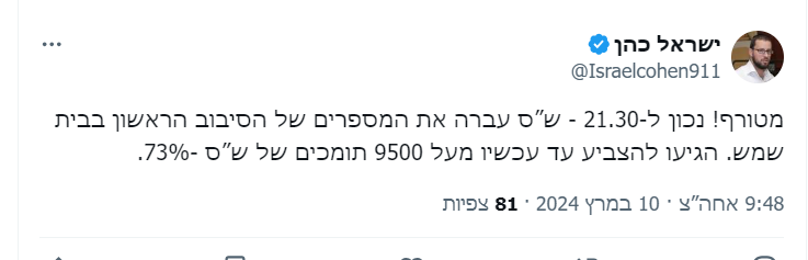 הבחירות בבית שמש: שמוליק גרינברג ניצח | בחיפה: יונה יהב | מתן דיל ניצח ברחובות