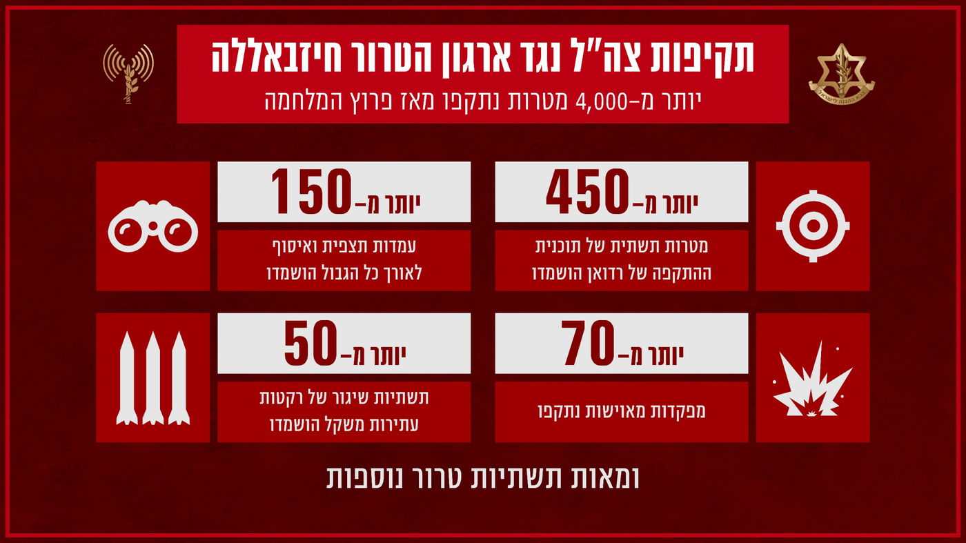 צה"ל: כ-4,500 מטרות הותקפו בלבנון, יותר מ-300 מחבלי חיזבאללה חוסלו