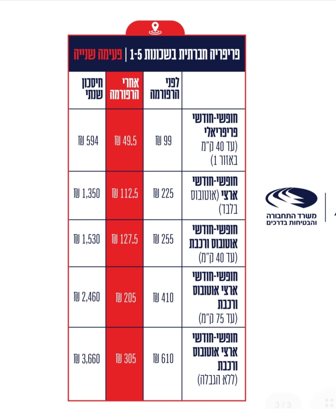 הפעימה השניה ברפורמה שאושרה בתקציב