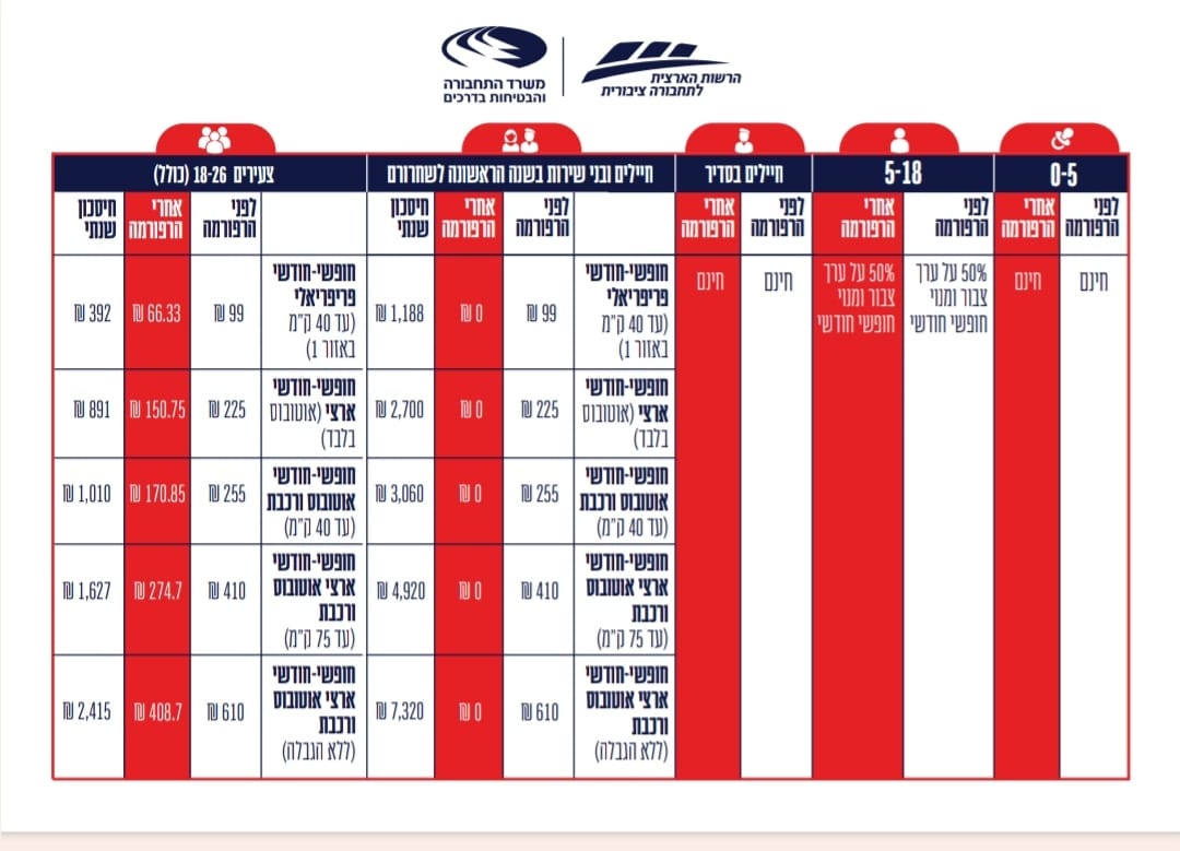 החל משושן פורים: בשורה במחירי התחבורה הציבורית וחיסכון למאות אלפי נוסעים