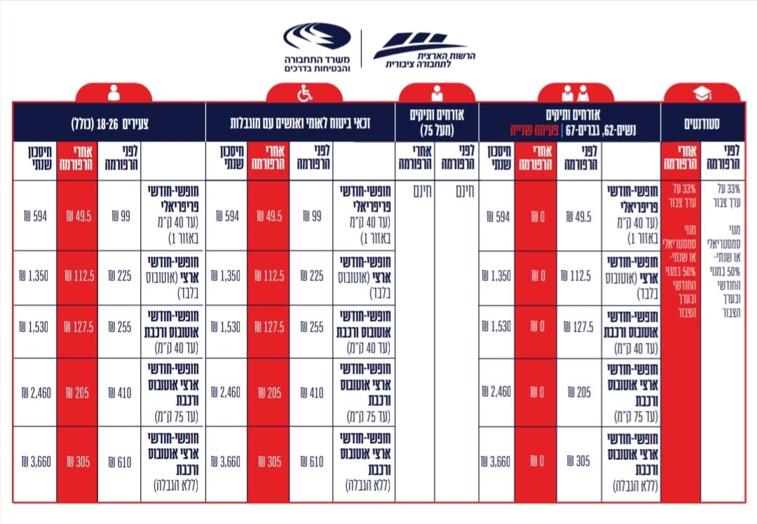 החל משושן פורים: בשורה במחירי התחבורה הציבורית וחיסכון למאות אלפי נוסעים