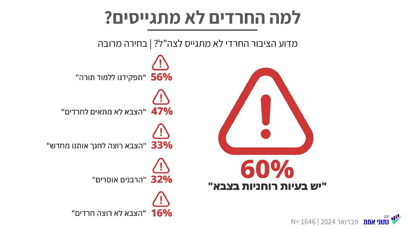 רוב החרדים - יש סיכון רוחני בגיוס לצה"ל; הסנקציות לא יגרמו לפשרה | אז מה הפתרון?