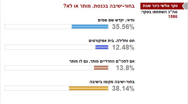 תוצאות הסקר של "כיכר השבת" לגביי נאום הבחור בכנסת: קרב צמוד בין הגולשים