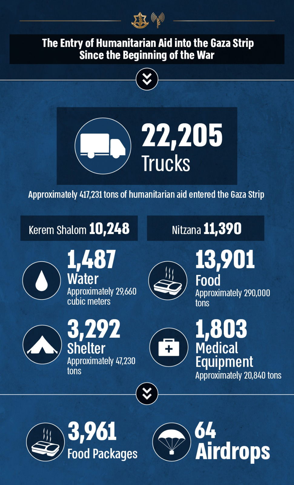 נתוני הסיוע 