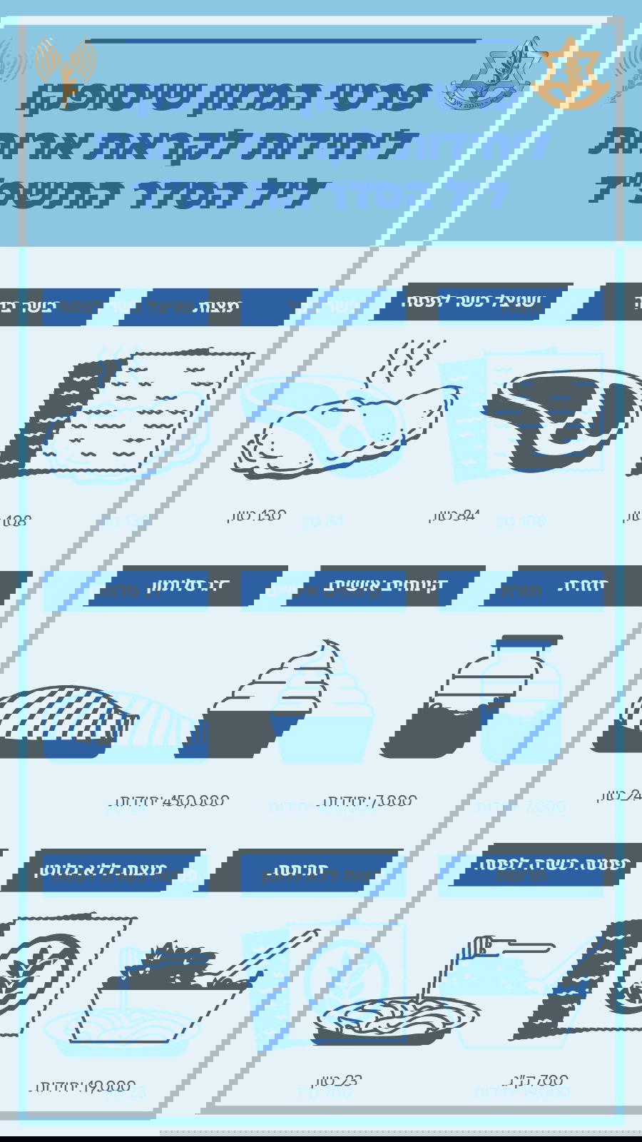 צה"ל נערך לפסח: 108 טון מצות ו-130 טון שניצלים כשל"פ