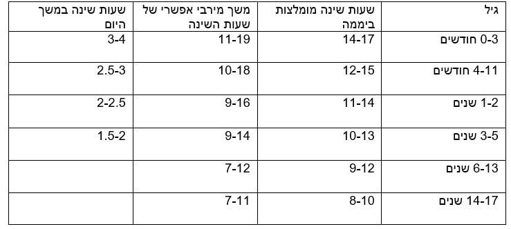 "והשינה משובחת" - חשיבות השינה לא רק בשבת