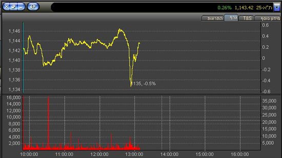 נשיא לבנון מאיים: "נגיב באופן מיידי, בכל מחיר"