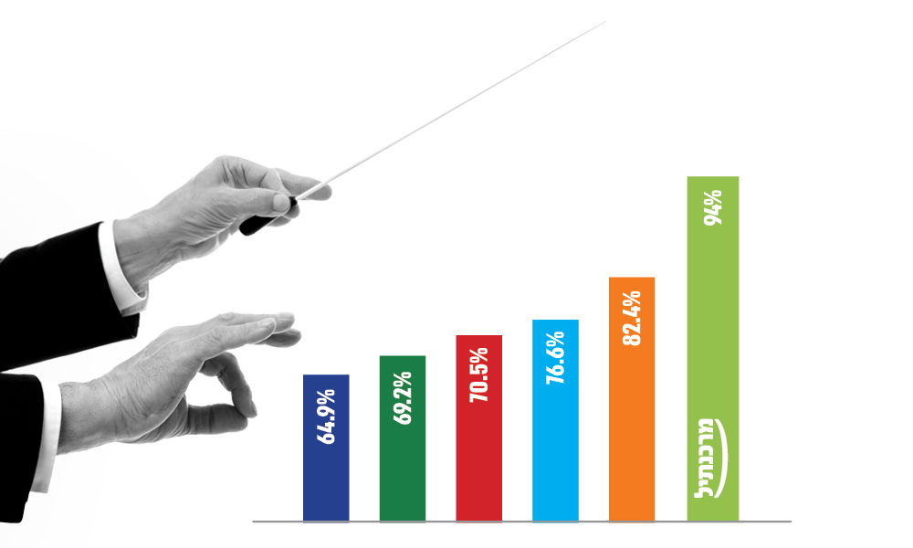 בין הפרמטרים בהם הבנק קיבל את הדירוג הגבוה ביותר הם מידת הקשב של הבנק לצרכי העסק, זמינות הבנק, שביעות הרצון מהשימוש באפליקציה/ אתר הבנק, ועד כמה בא הבנק לקראת העסק בעקבות המלחמה