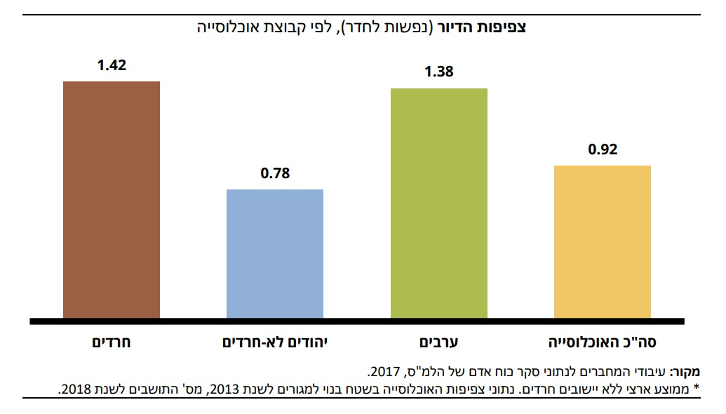 מחקר חדש מגלה: האם חרדים נדבקו יותר בשל הצפיפות?