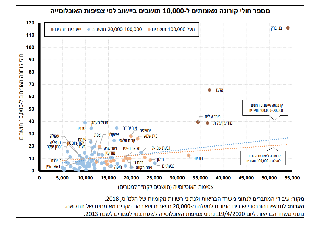 מחקר חדש מגלה: האם חרדים נדבקו יותר בשל הצפיפות?