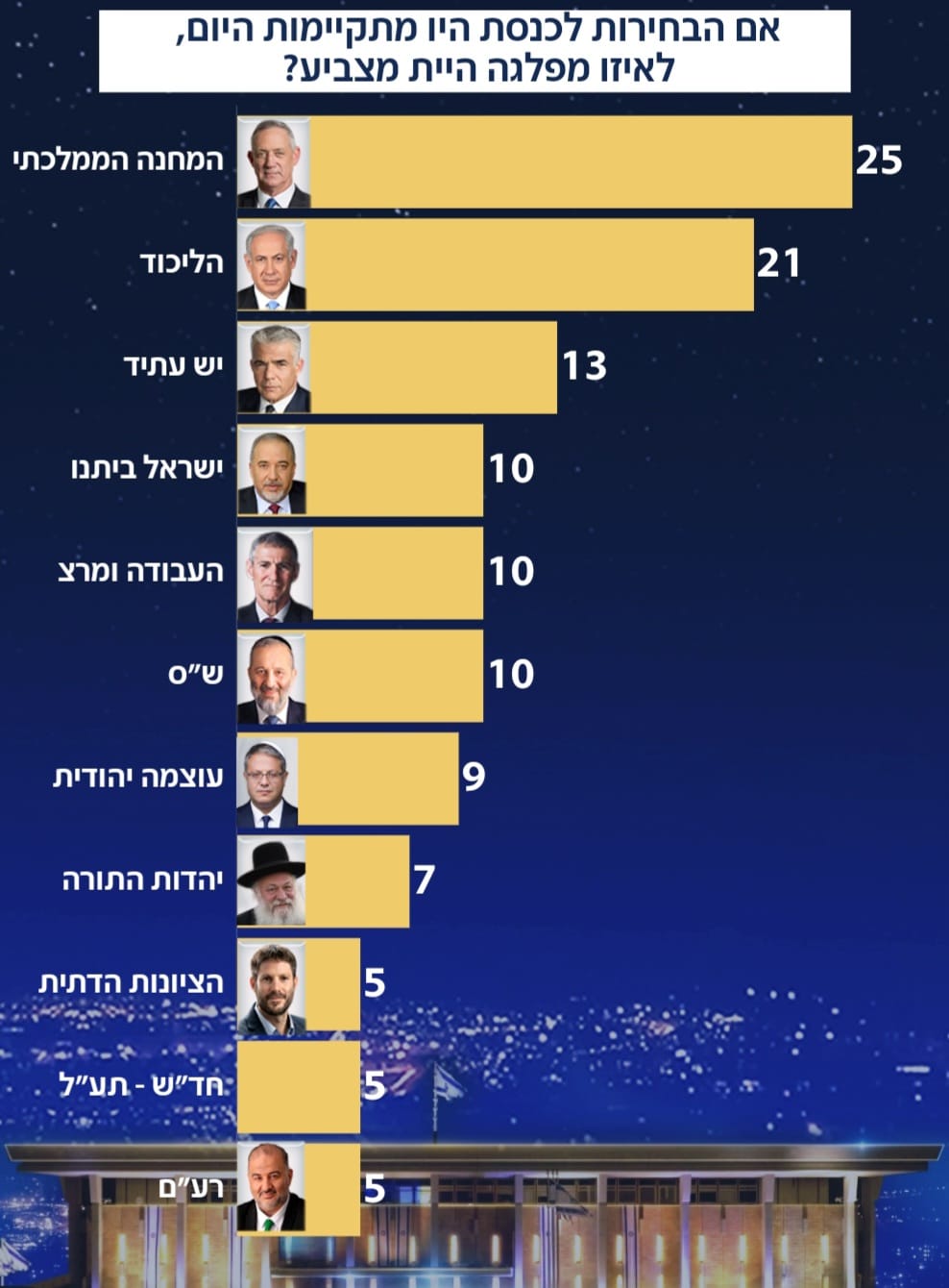 שני פצועים קשה בפיגוע דריסה ליד שכם |  דיווחים על תקיפות צה"ל בסוריה ובלבנון