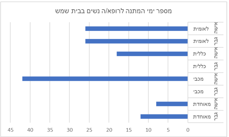 מטריד: כמה זמן תמתינו לרופא/ה נשים?