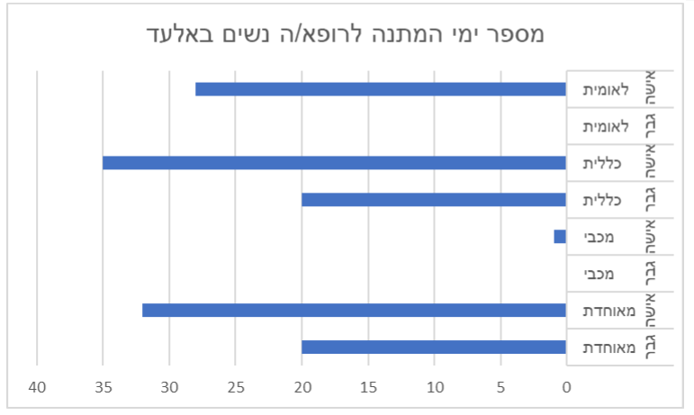 מטריד: כמה זמן תמתינו לרופא/ה נשים?