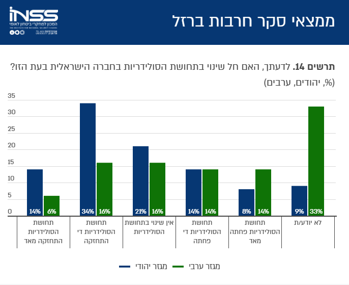 ממצאי הסקר בגרפים
