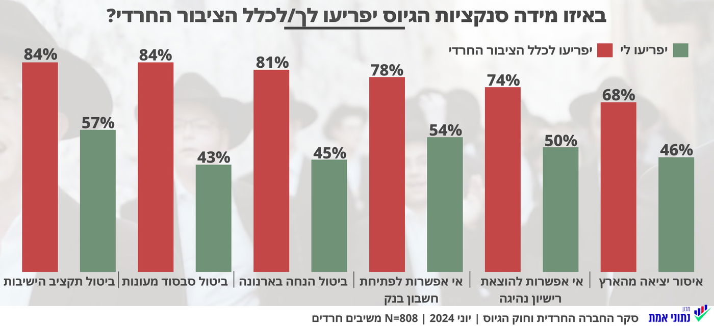 חוששים בעיקר על עולם הישיבות. סקר יוני 2024